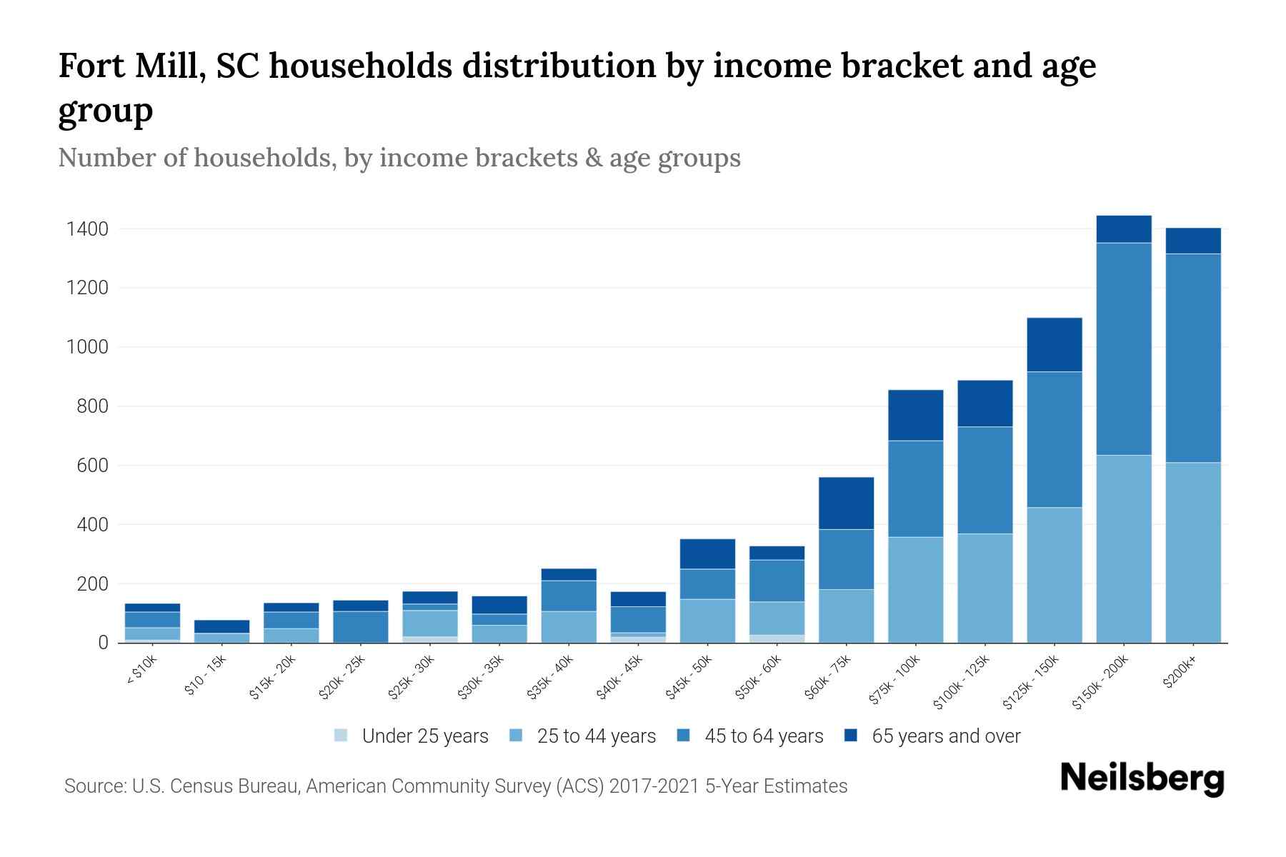 Fort Mill, SC Median Household By Age 2024 Update Neilsberg