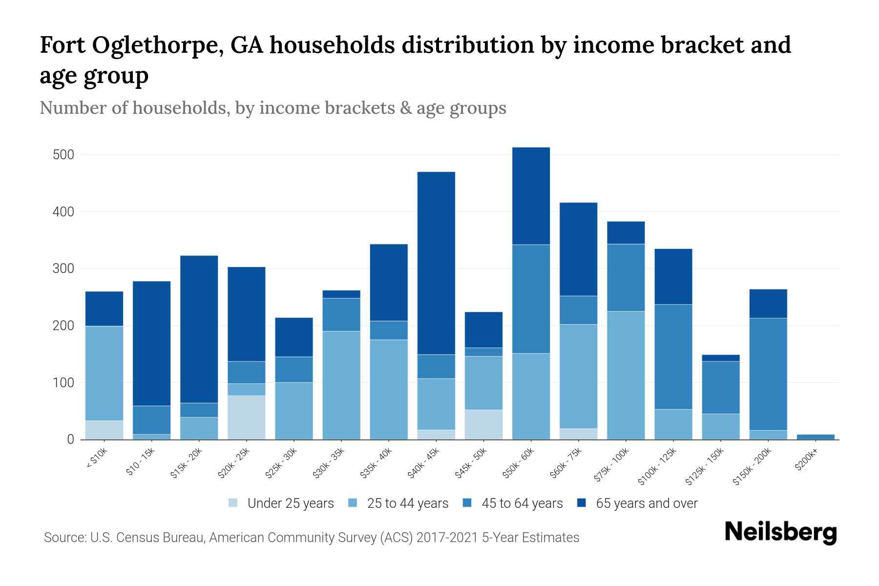 Fort Oglethorpe, GA Median Household By Age 2024 Update