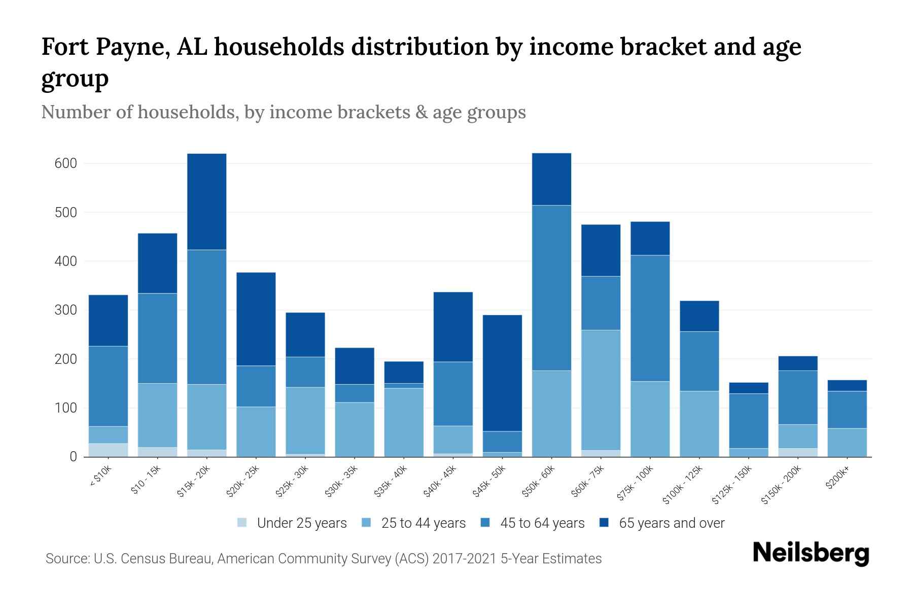 Fort Payne, AL Median Household By Age 2023 Neilsberg