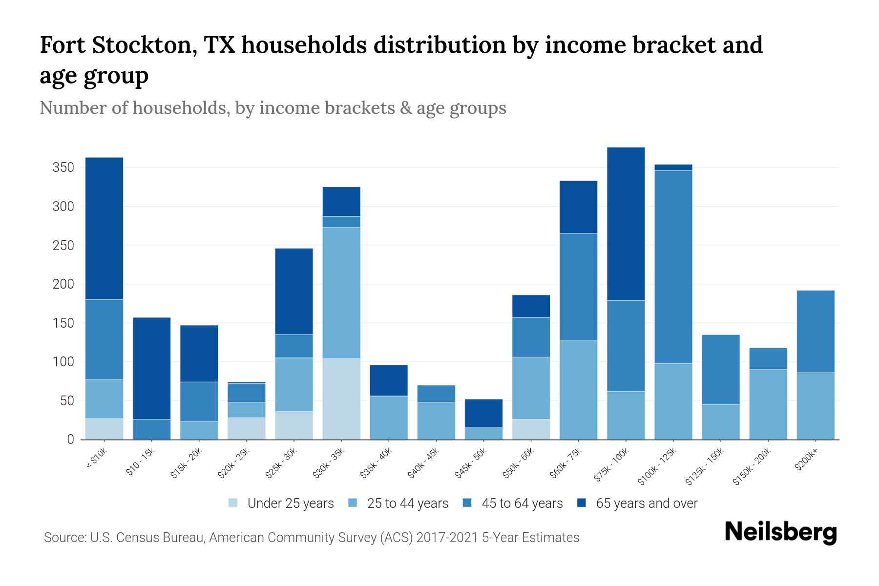 Fort Stockton, TX Median Household By Age 2024 Update Neilsberg