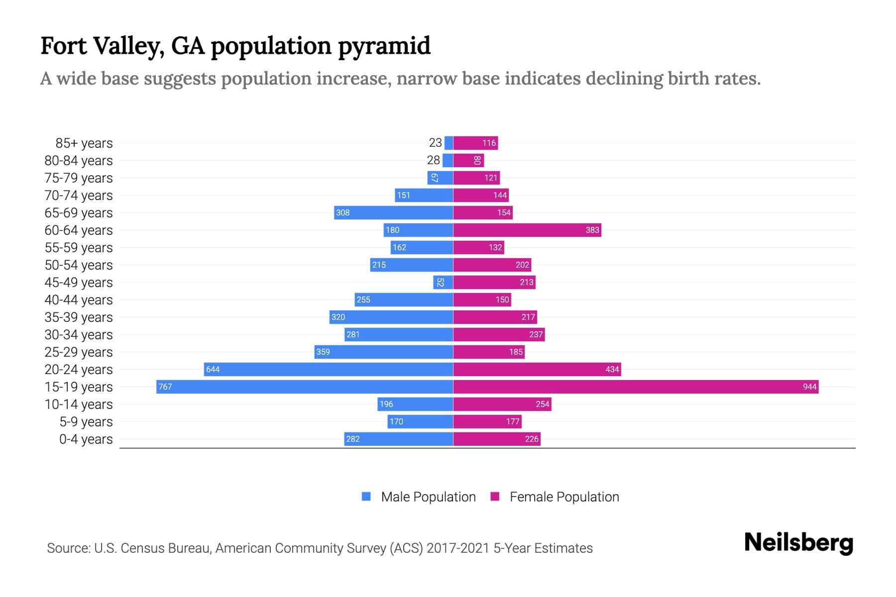 Fort Valley, GA Population by Age 2023 Fort Valley, GA Age