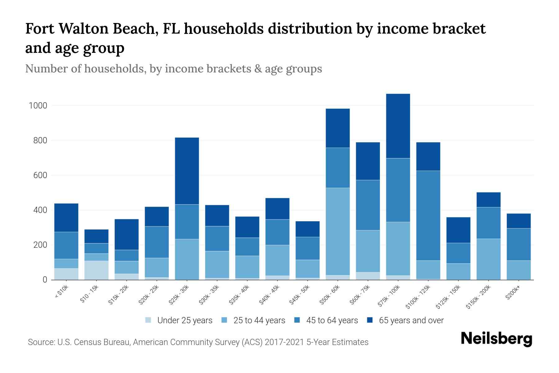 Fort Walton Beach, FL Median Household By Age 2024 Update