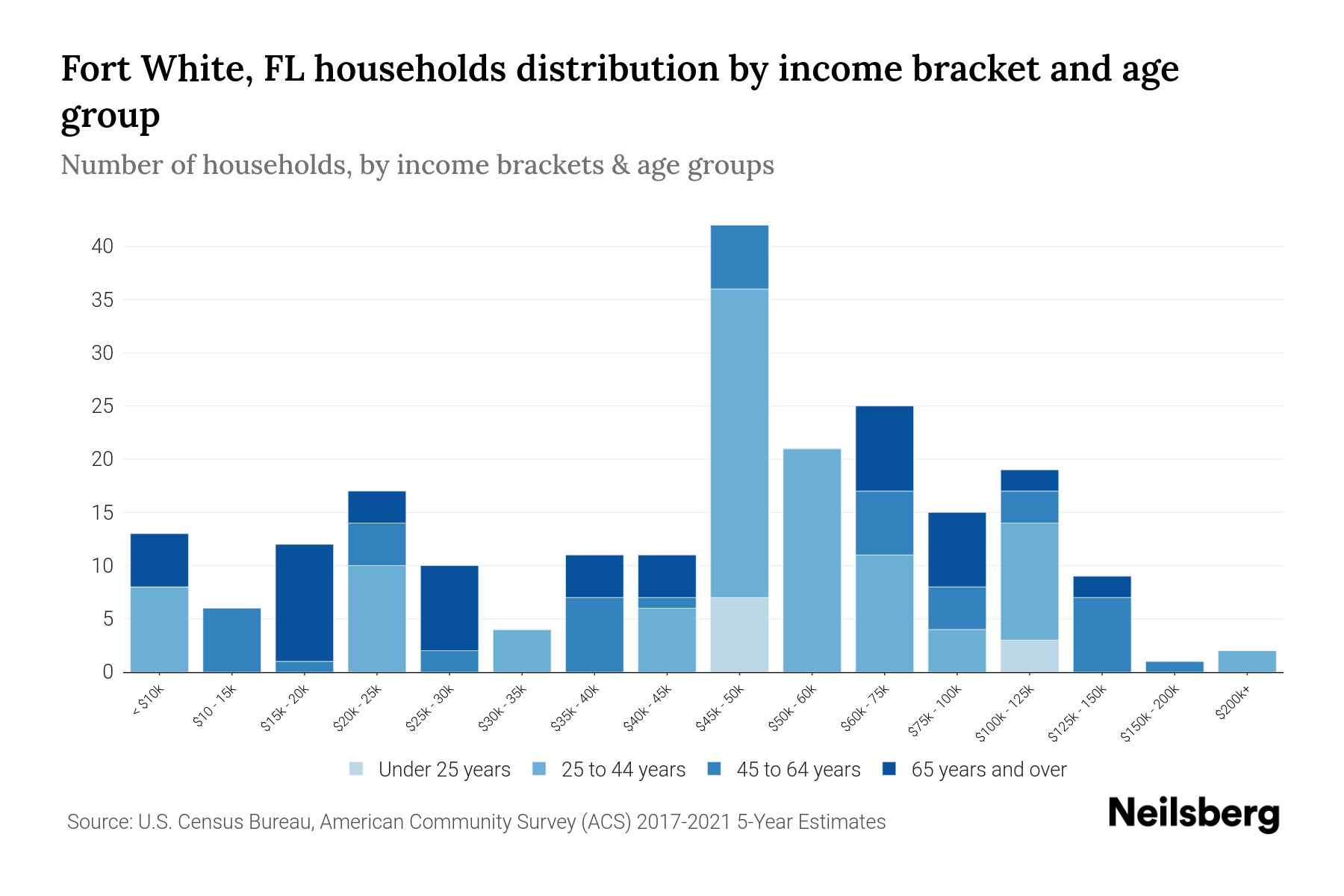 Fort White, FL Median Household By Age 2023 Neilsberg