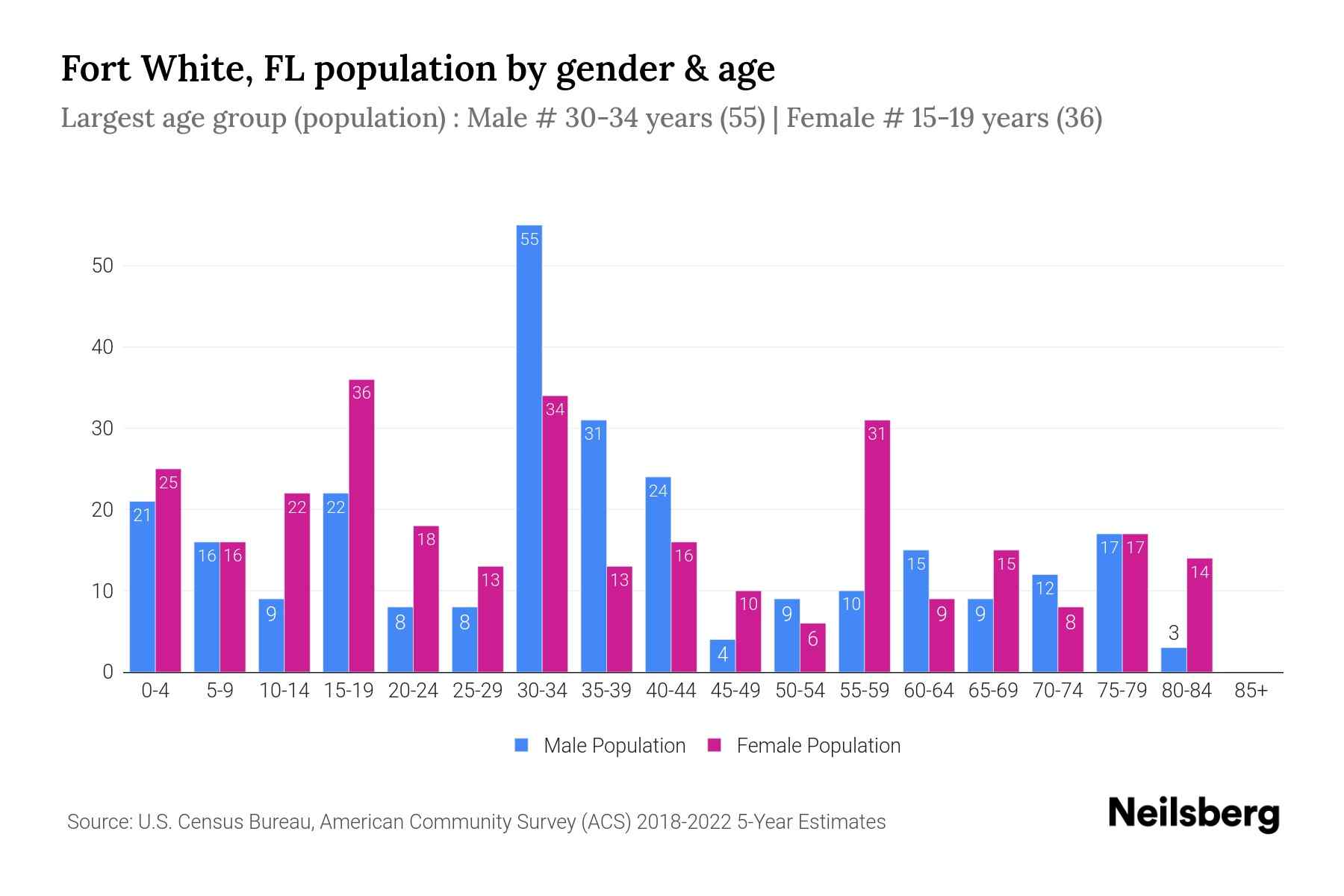 Fort White, FL Population by Gender 2024 Update Neilsberg