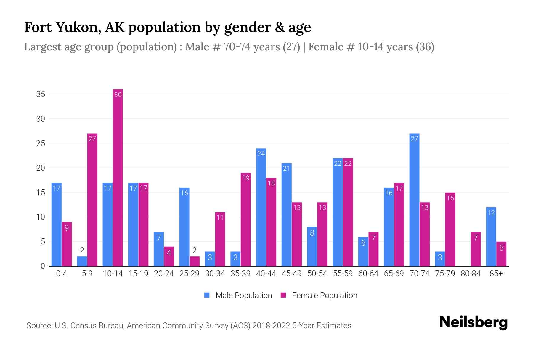 Fort Yukon, AK Population by Gender 2024 Update Neilsberg