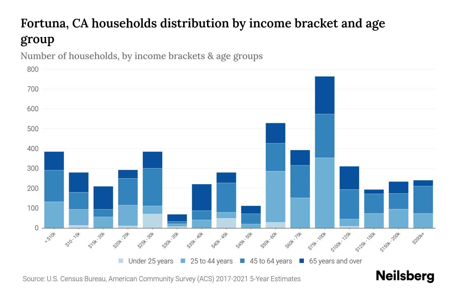 Fortuna, CA Median Household By Age 2023 Neilsberg
