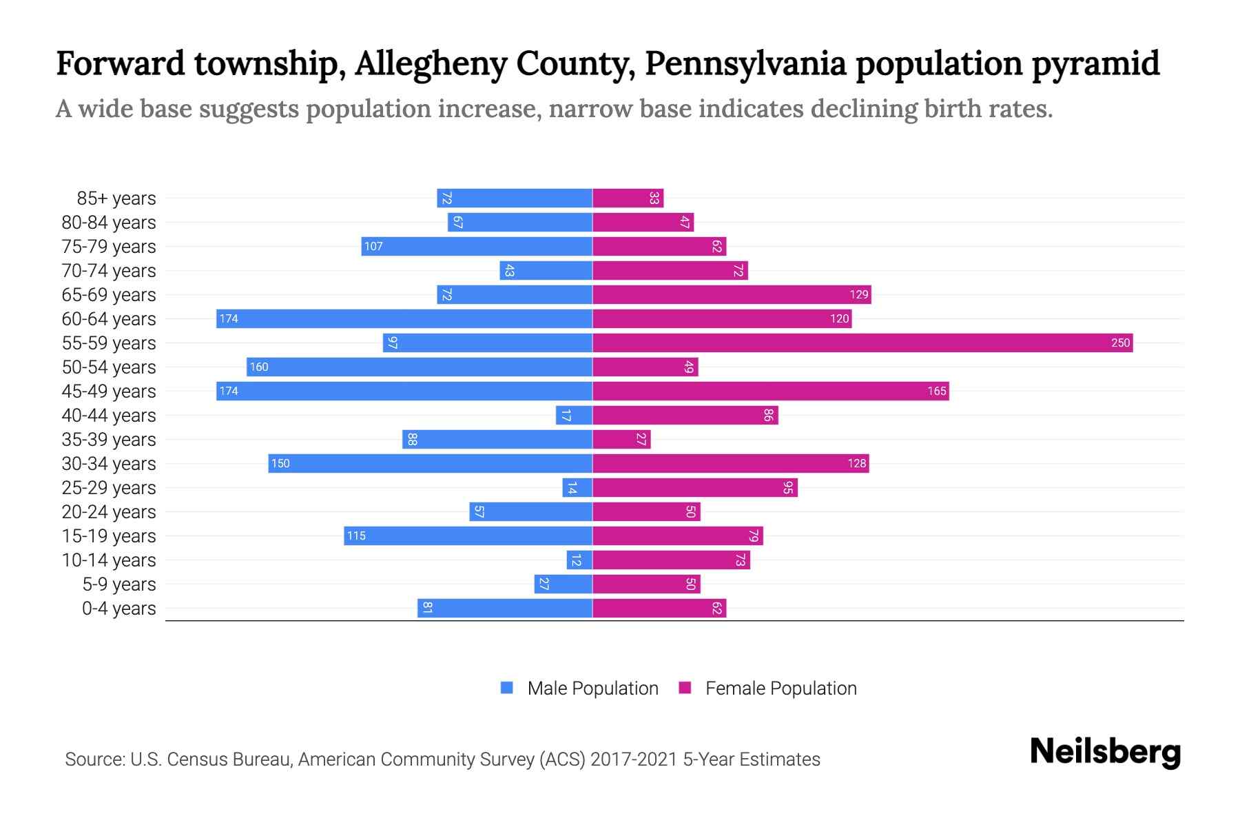 Forward township, Allegheny County, Pennsylvania Population by Age