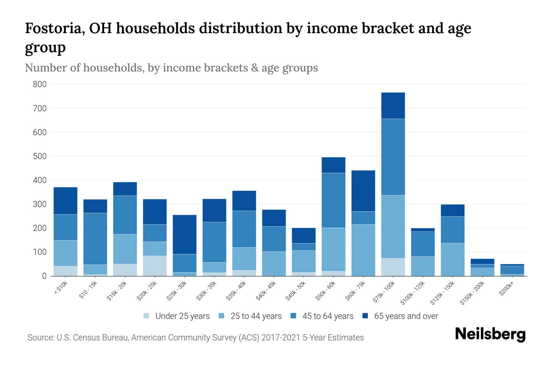 Fostoria, OH Median Household By Age 2024 Update Neilsberg