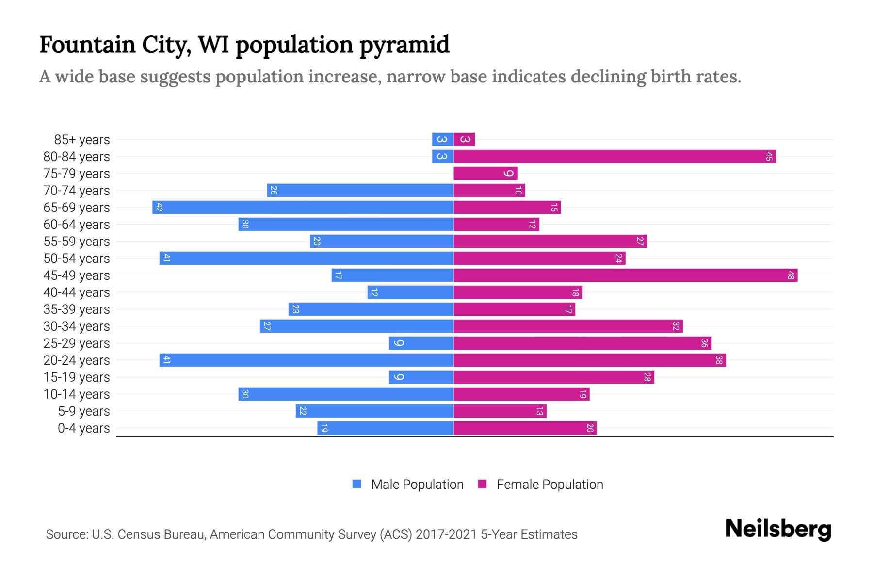 Fountain City, WI Population by Age 2023 Fountain City, WI Age