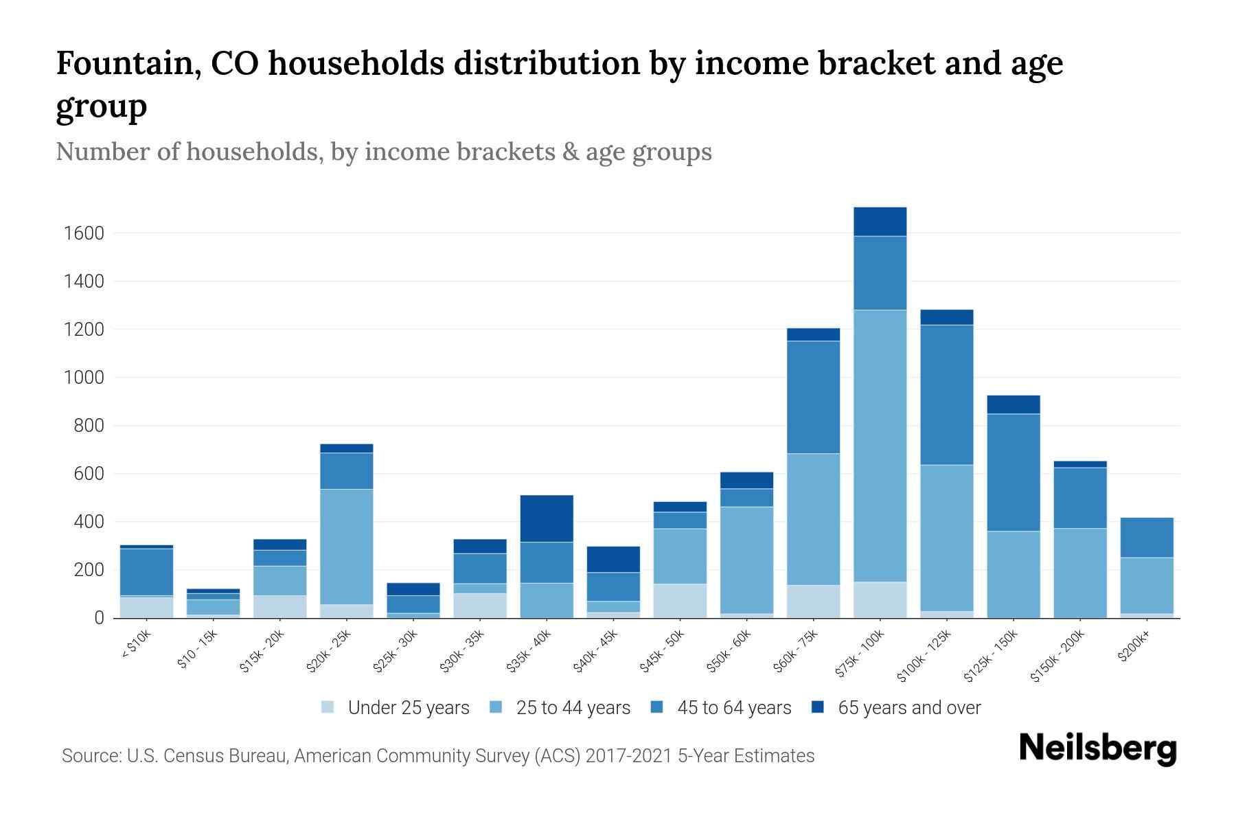 Fountain, CO Median Household By Age 2023 Neilsberg