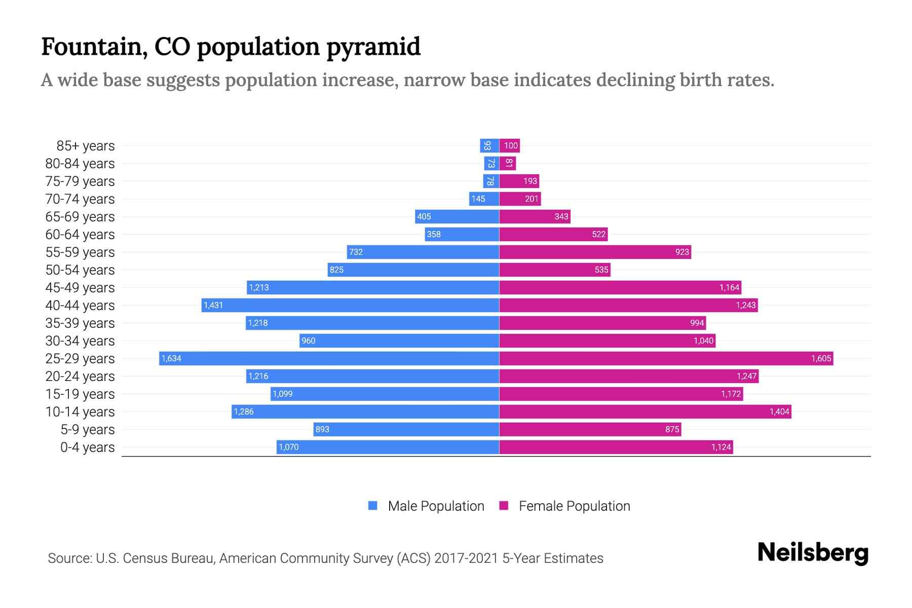 Fountain, CO Population by Age 2023 Fountain, CO Age Demographics Neilsberg