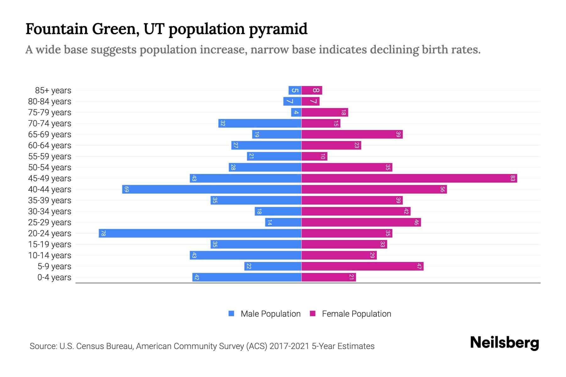 Fountain Green, UT Population by Age 2023 Fountain Green, UT Age