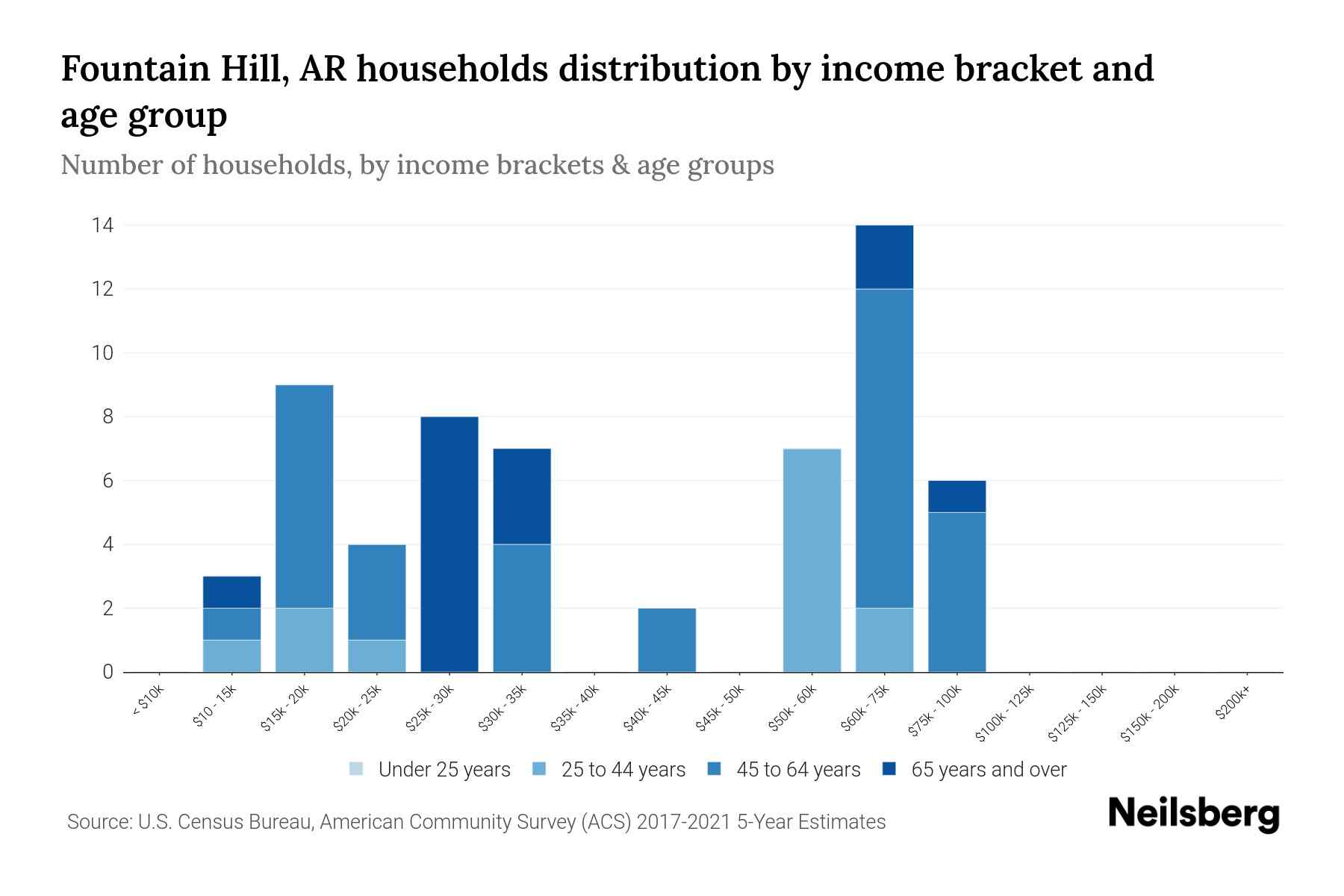Fountain Hill, AR Median Household By Age 2023 Neilsberg