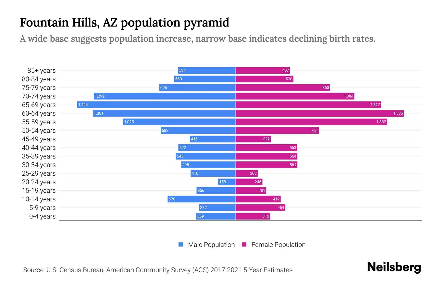 Fountain Hills, AZ Population by Age 2023 Fountain Hills, AZ Age