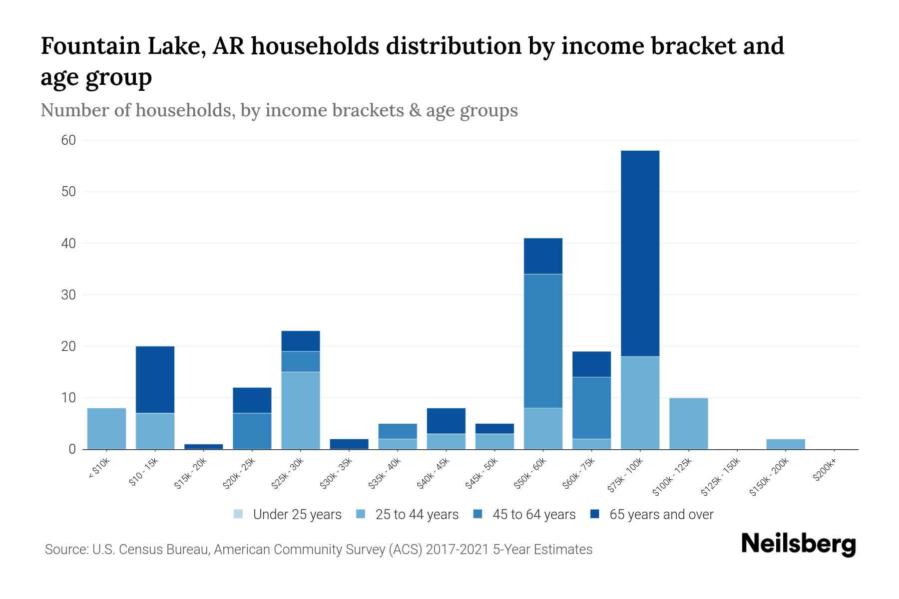 Fountain Lake, AR Median Household By Age 2024 Update Neilsberg