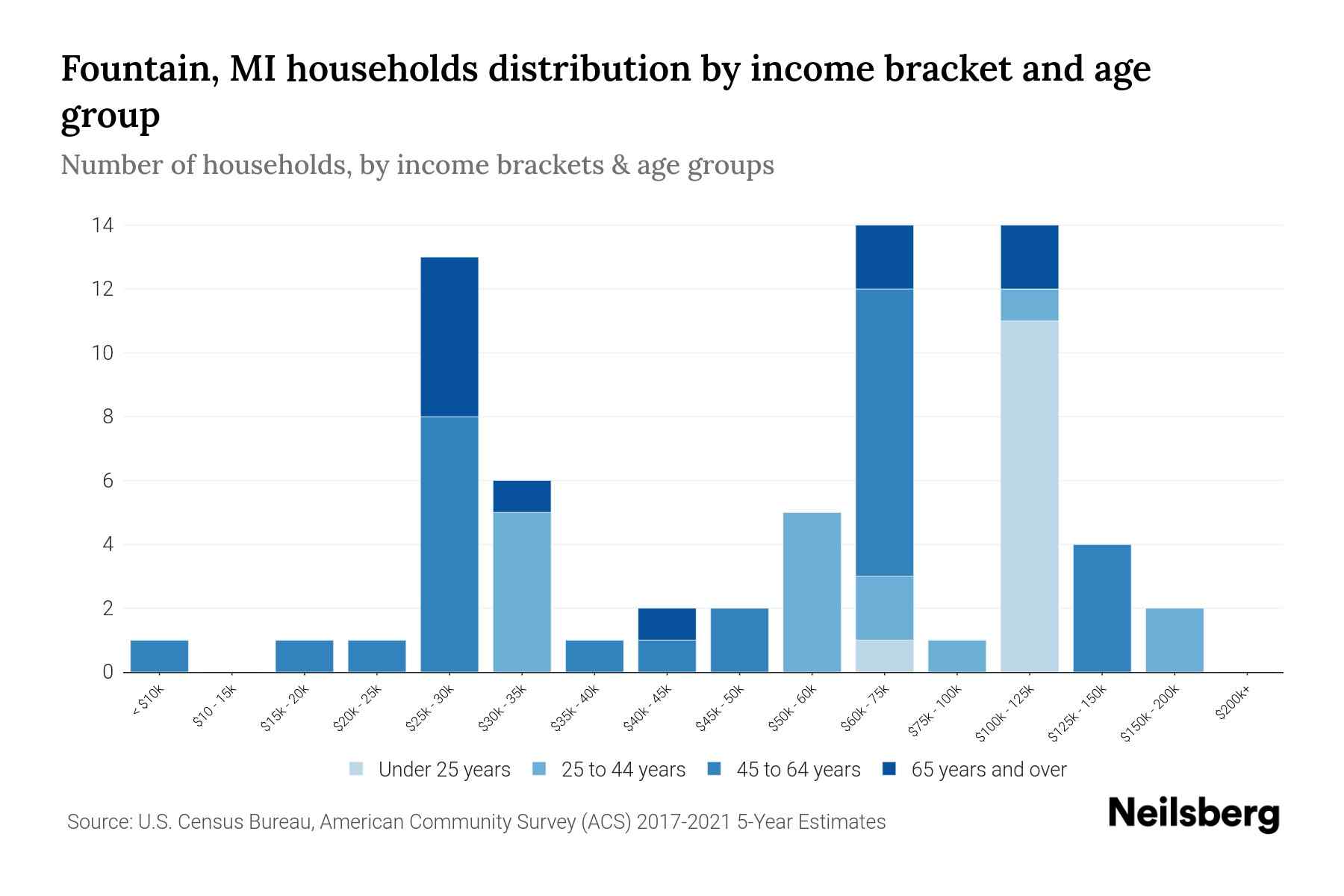 Fountain, MI Median Household By Age 2024 Update Neilsberg