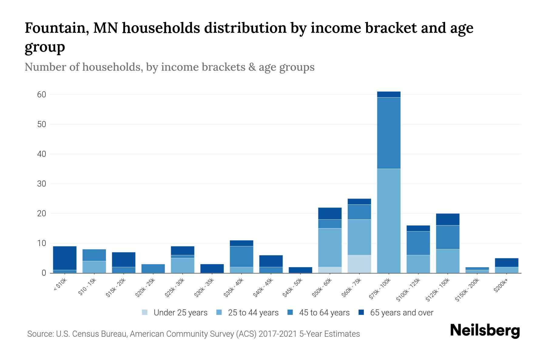 Fountain, MN Median Household By Age 2023 Neilsberg