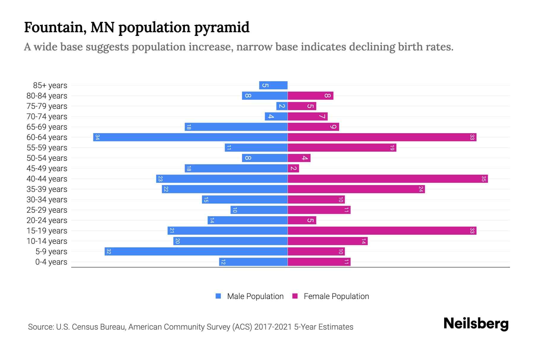 Fountain, MN Population by Age 2023 Fountain, MN Age Demographics