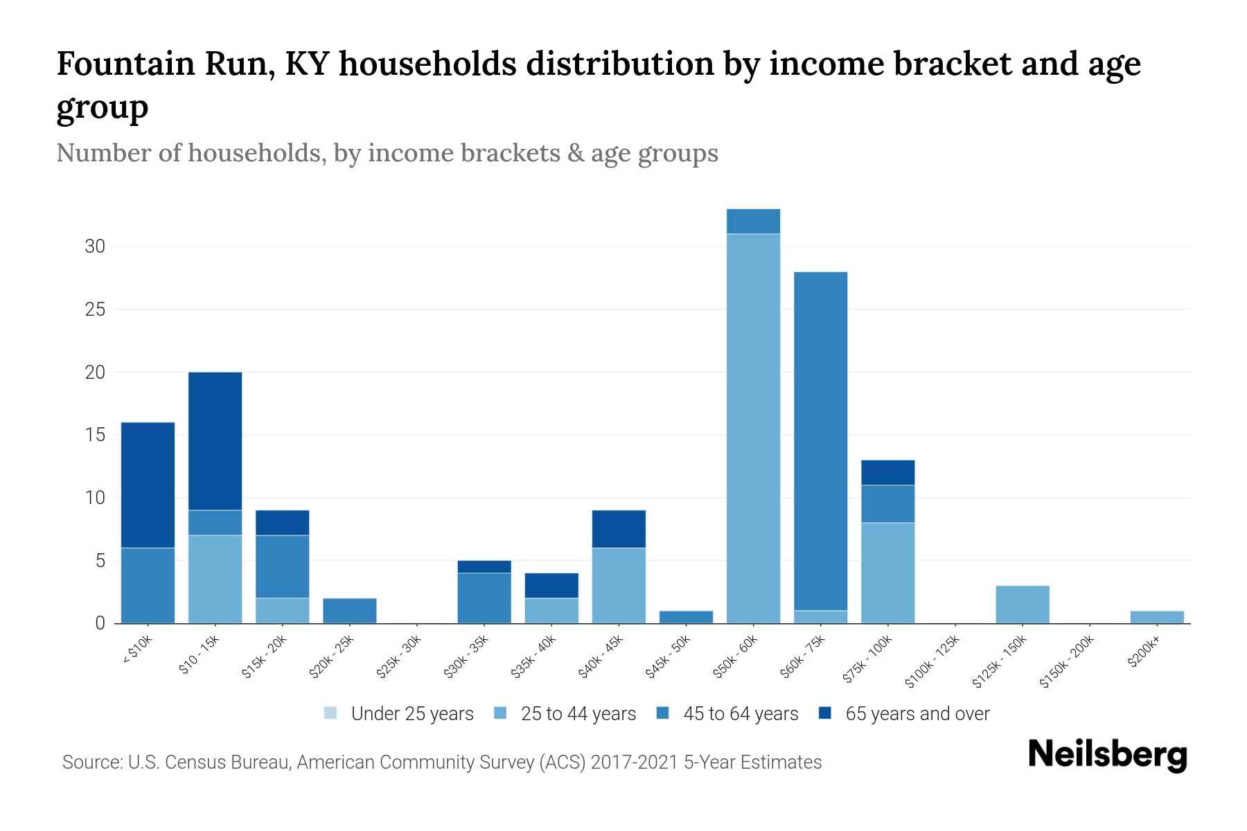 Fountain Run, KY Median Household By Age 2023 Neilsberg