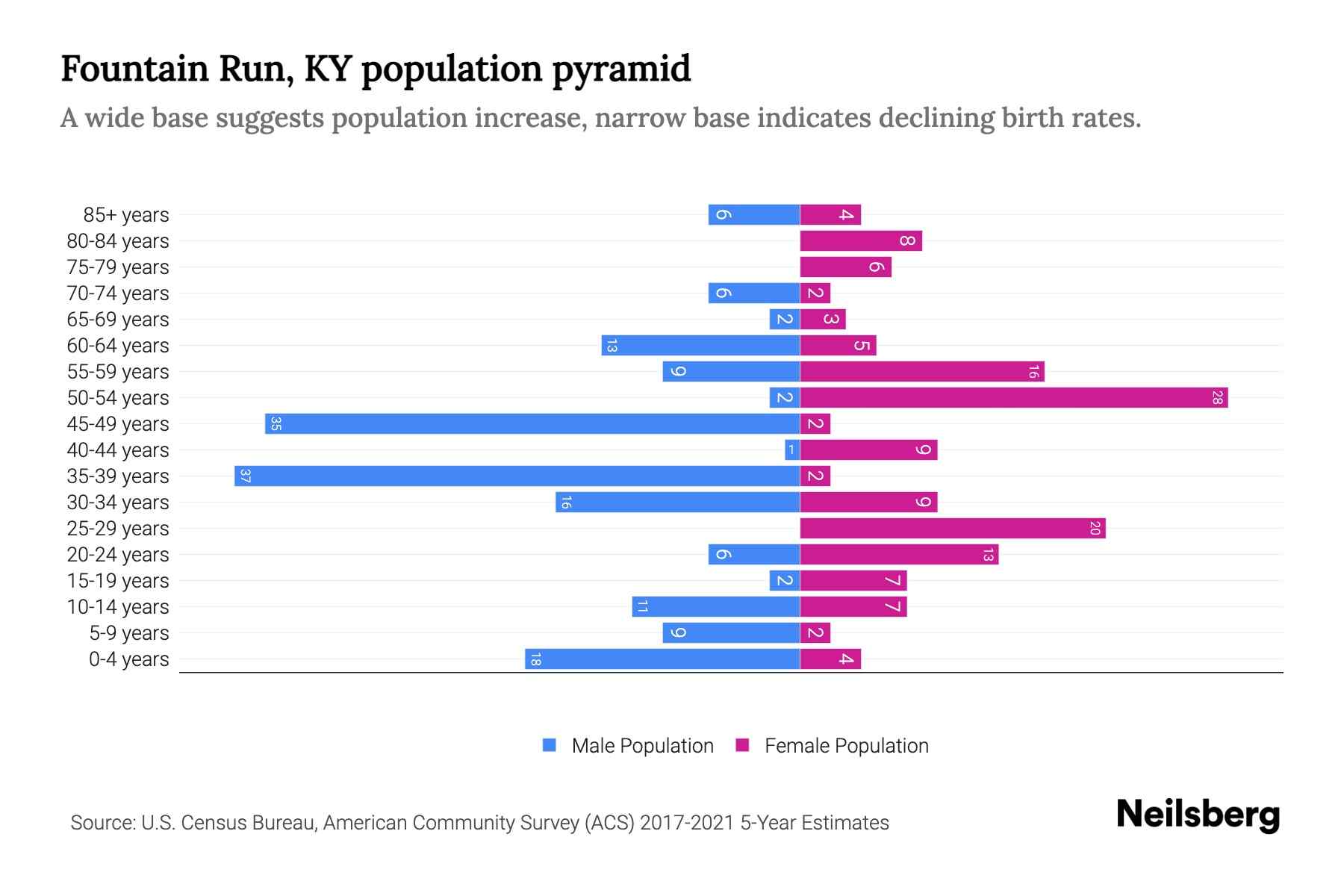 Fountain Run, KY Population by Age 2023 Fountain Run, KY Age