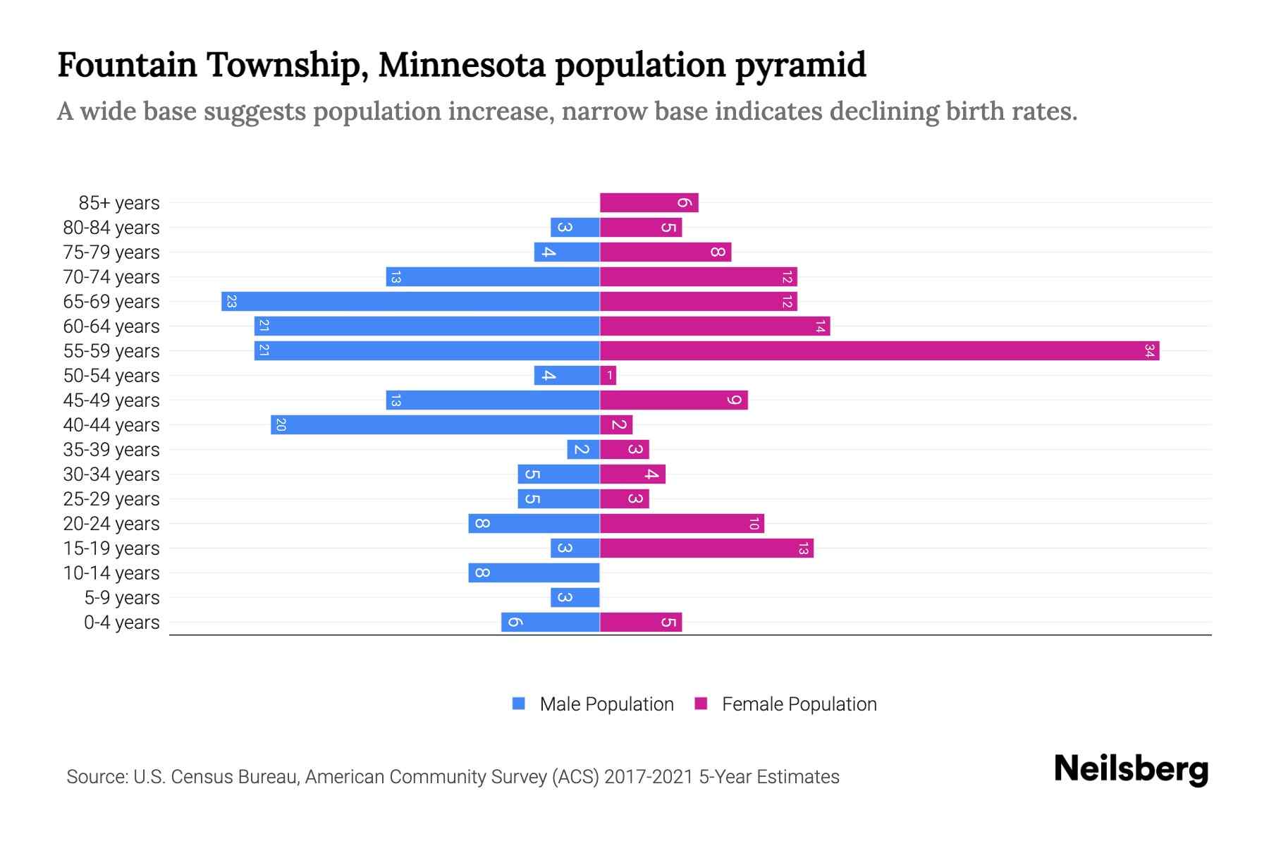 Fountain Township, Minnesota Population by Age 2023 Fountain Township