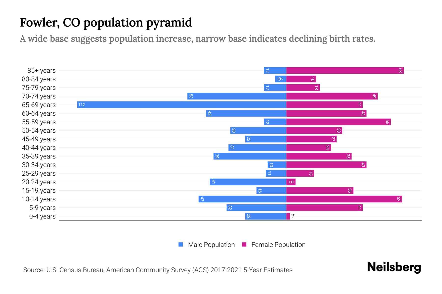 Fowler, CO Population by Age 2023 Fowler, CO Age Demographics Neilsberg