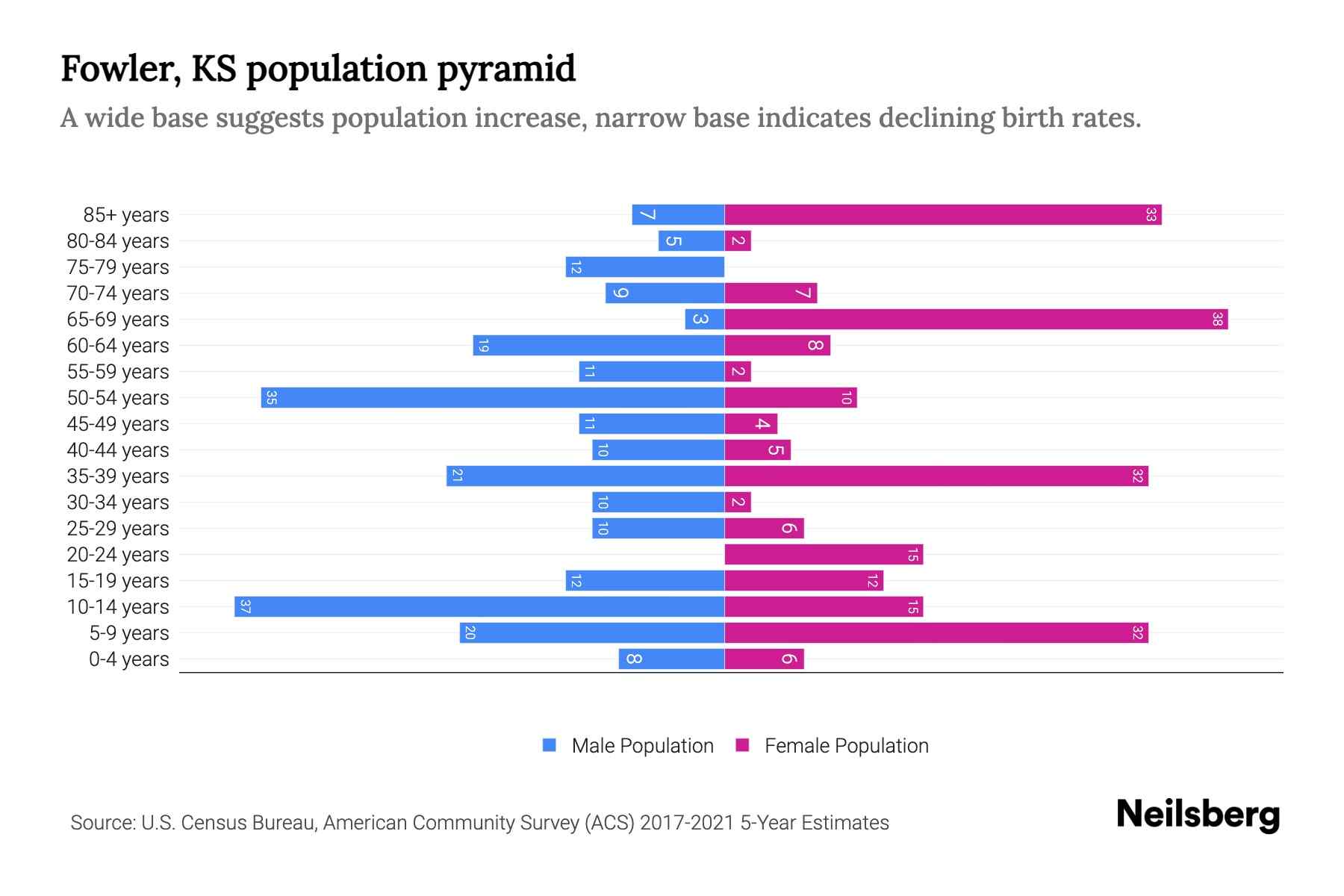 Fowler, KS Population by Age 2023 Fowler, KS Age Demographics Neilsberg