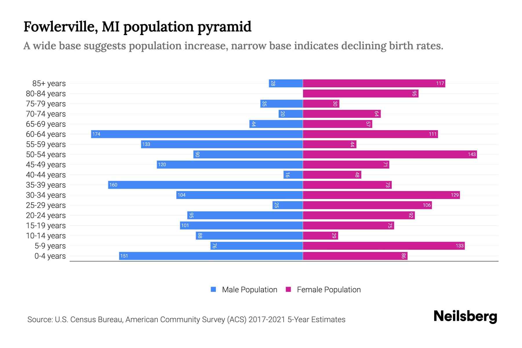 Fowlerville, MI Population by Age 2023 Fowlerville, MI Age