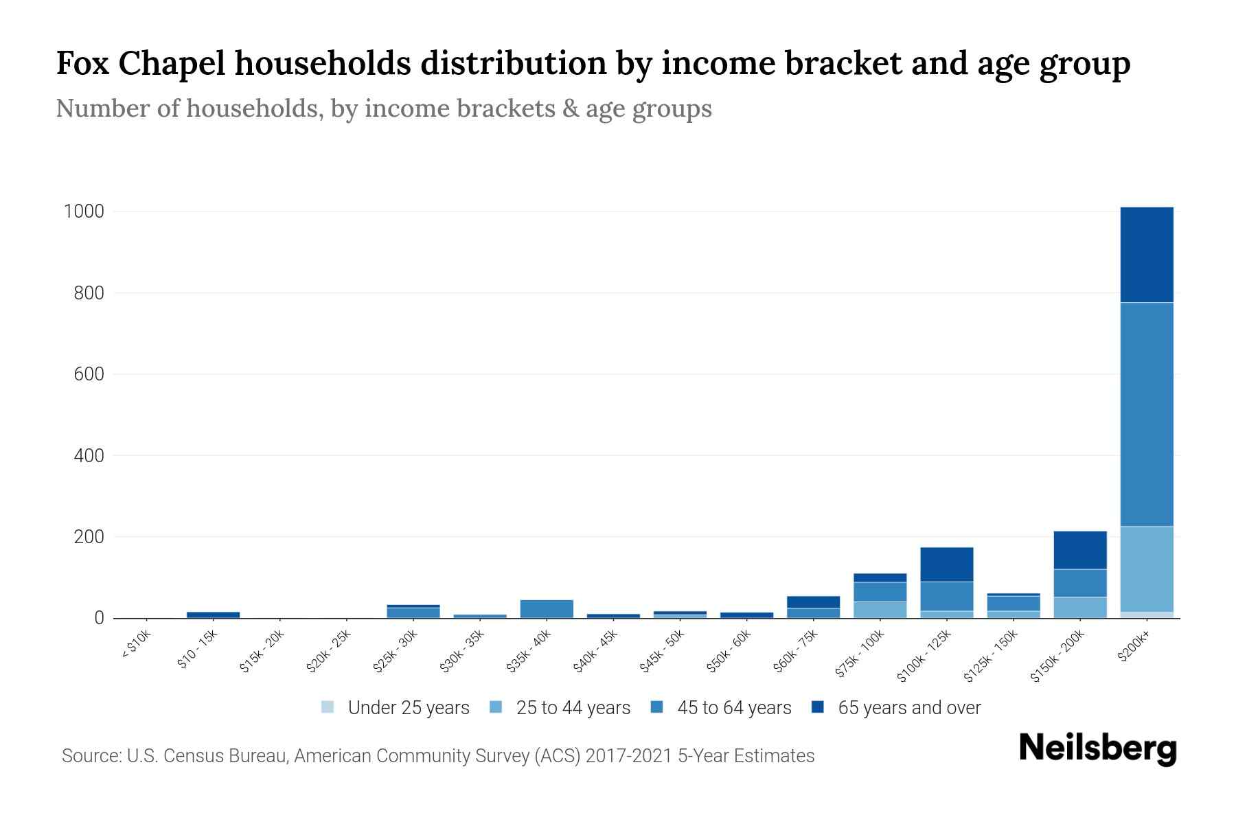 Fox Chapel, PA Median Household By Age 2024 Update Neilsberg
