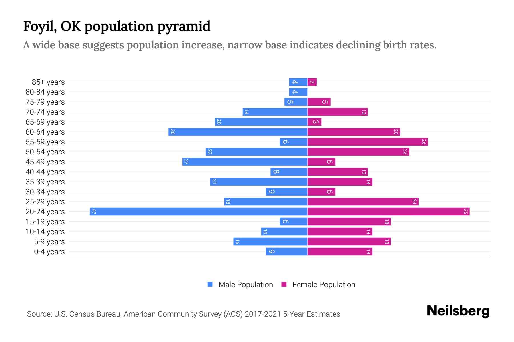 Foyil, OK Population by Age 2023 Foyil, OK Age Demographics Neilsberg