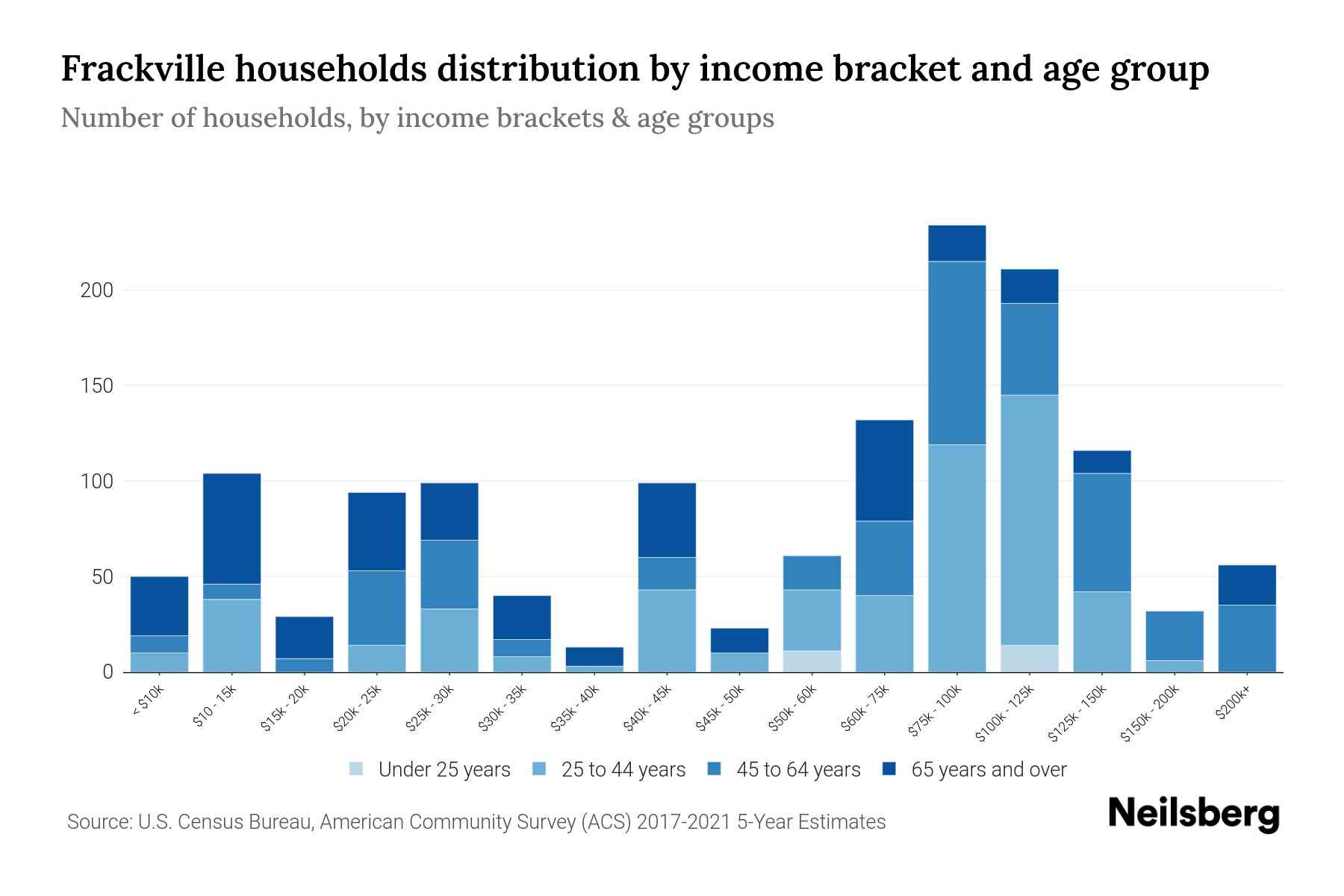 Frackville, PA Median Household By Age 2024 Update Neilsberg