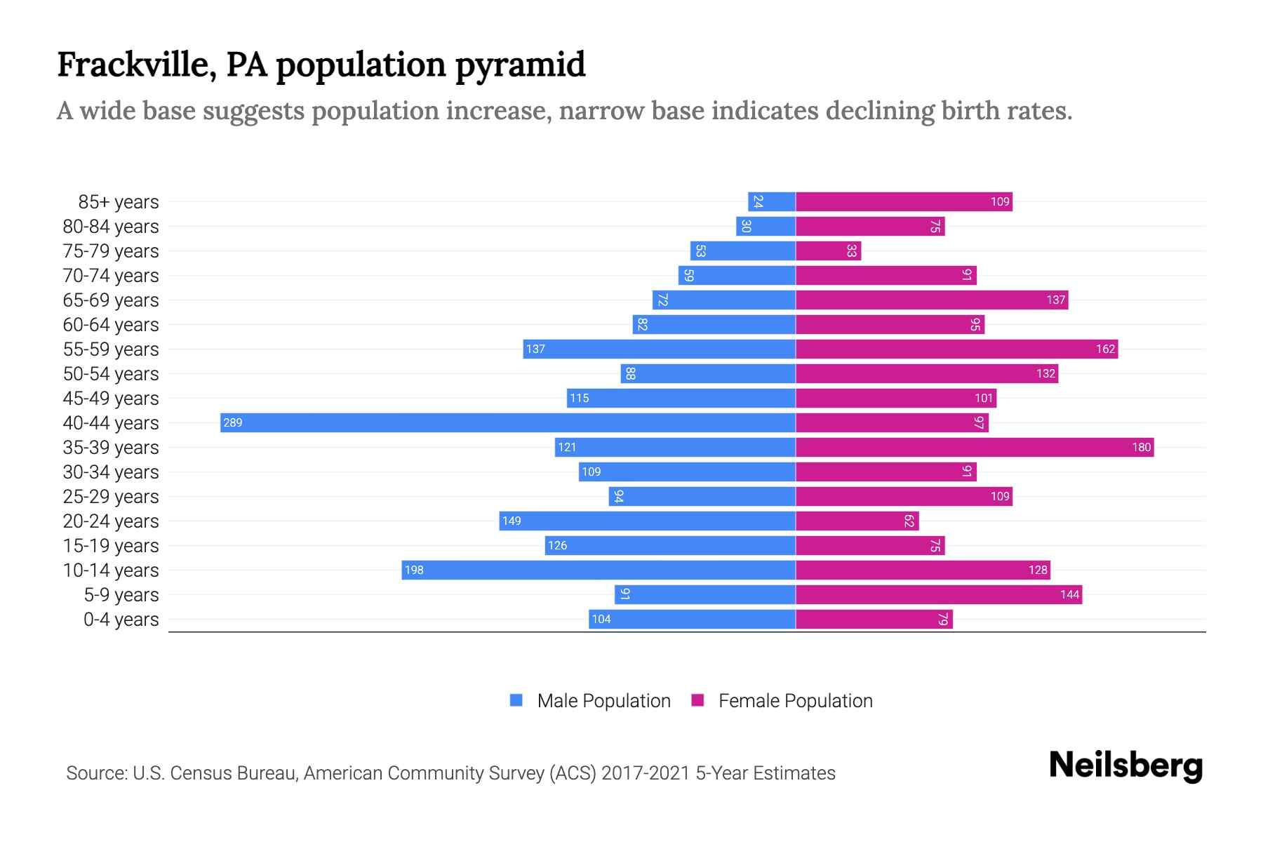 Frackville, PA Population by Age 2023 Frackville, PA Age Demographics