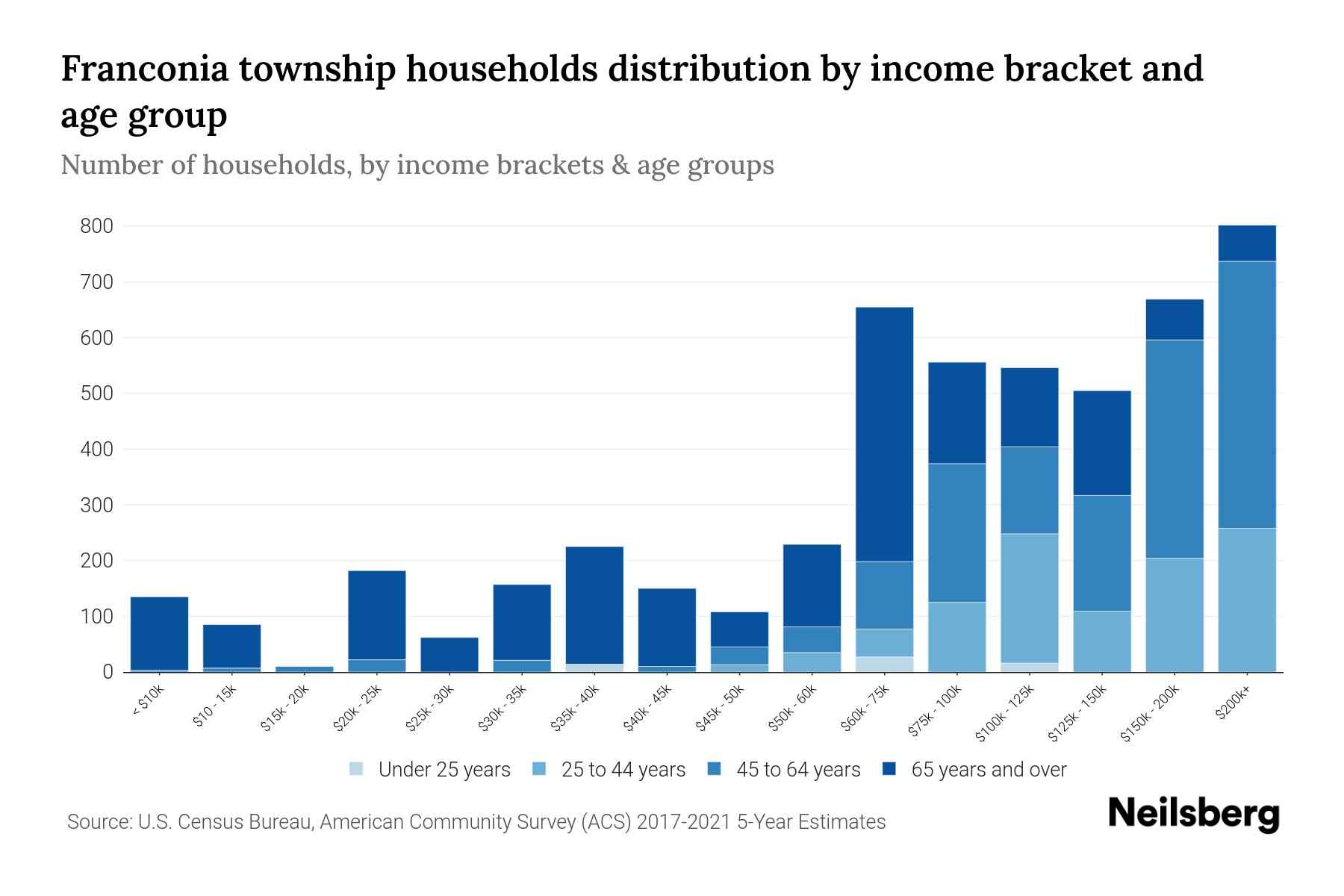 Franconia Township, Pennsylvania Median Household By Age 2023 Neilsberg