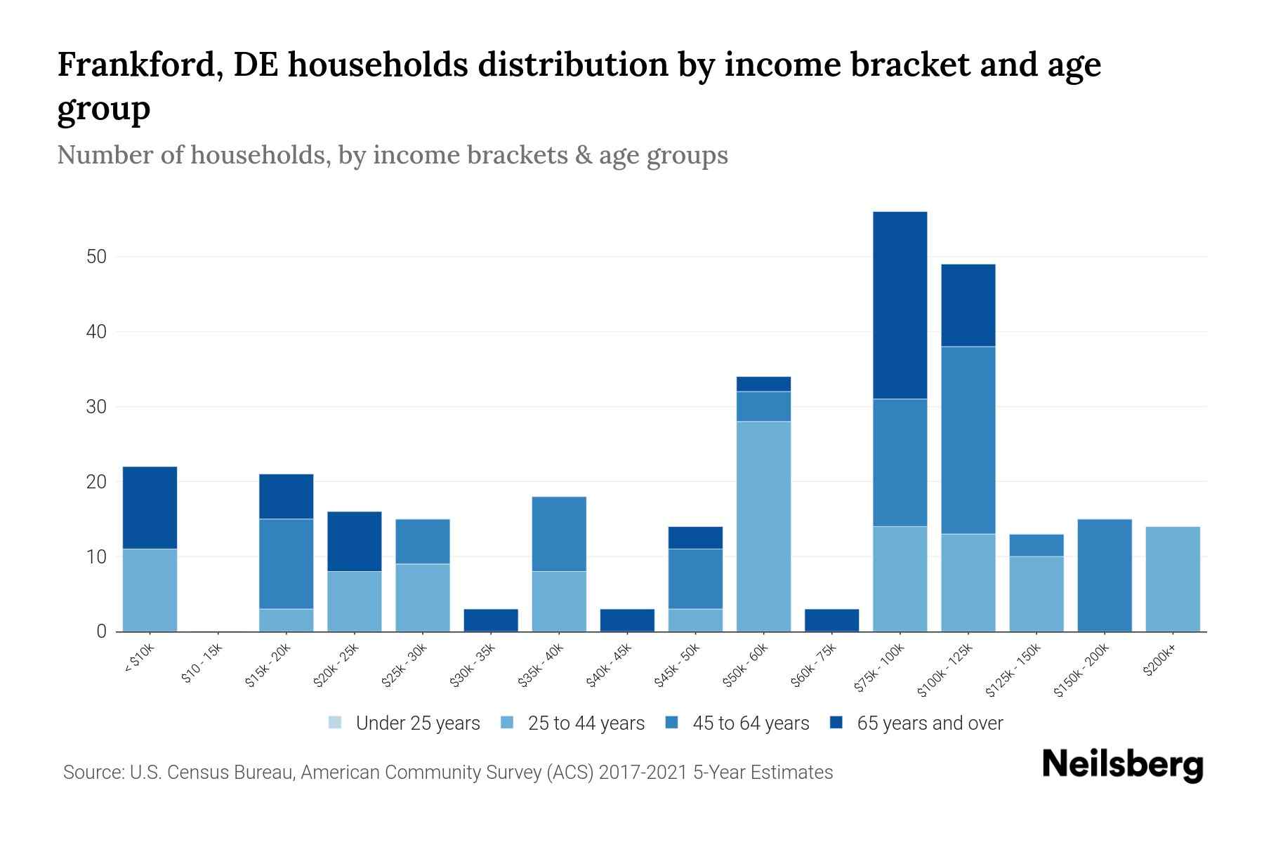Frankford, DE Median Household By Age 2023 Neilsberg