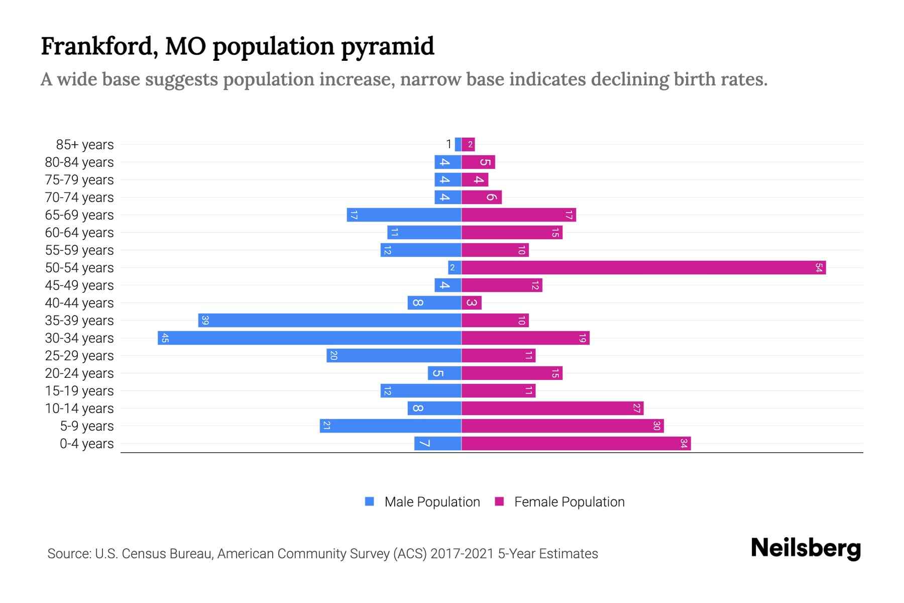 Frankford, MO Population by Age 2023 Frankford, MO Age Demographics