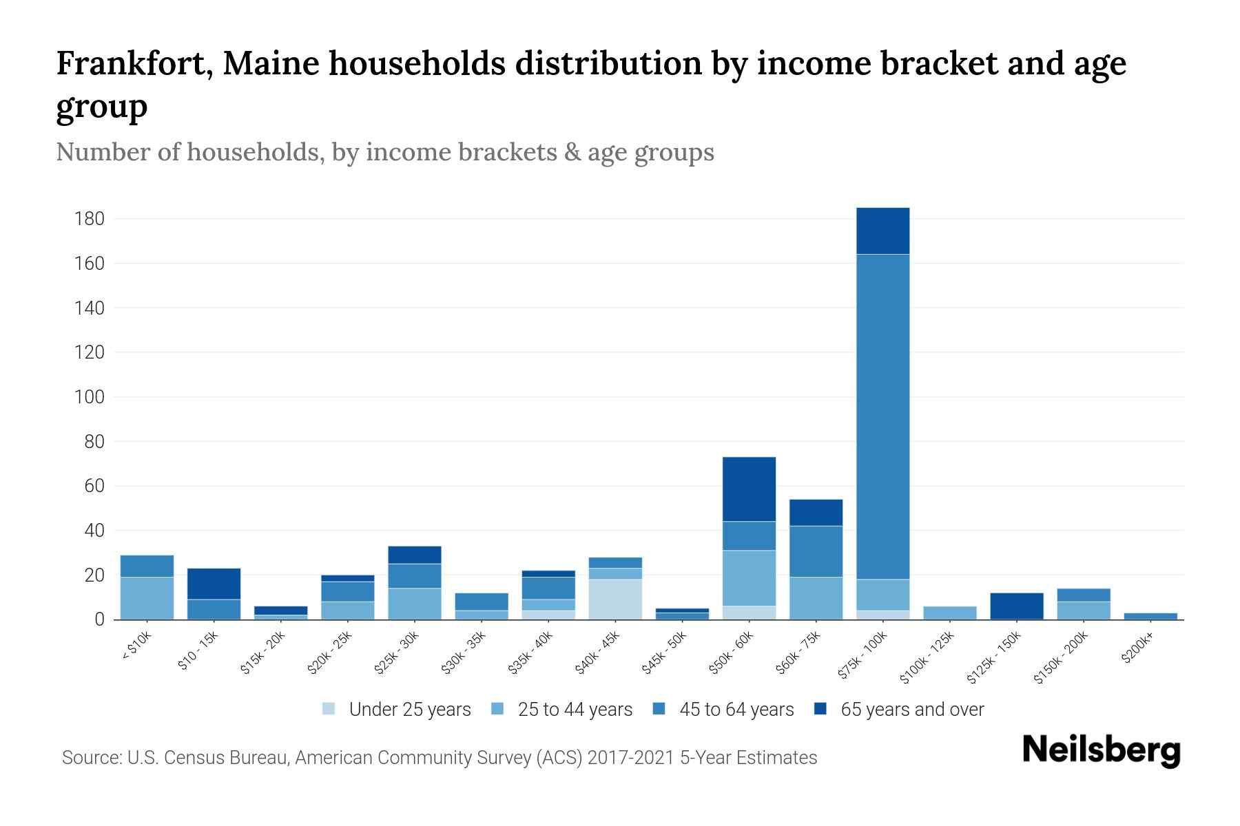 Frankfort, Maine Median Household By Age 2024 Update Neilsberg
