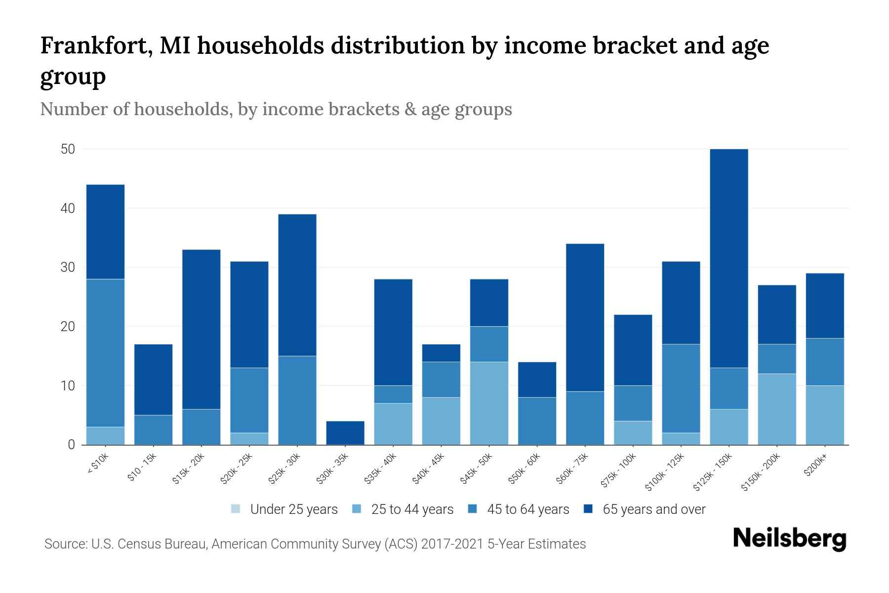 Frankfort, MI Median Household By Age 2024 Update Neilsberg