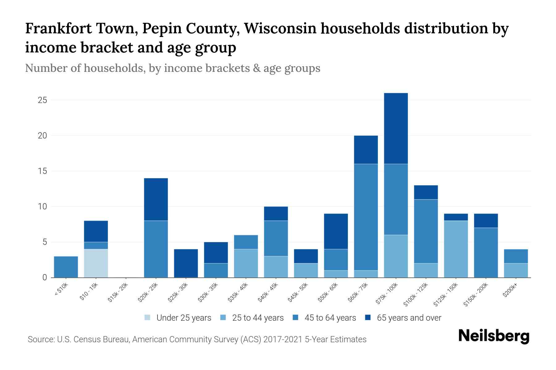 Frankfort Town, Pepin County, Wisconsin Median Household By Age 2024 Update Neilsberg