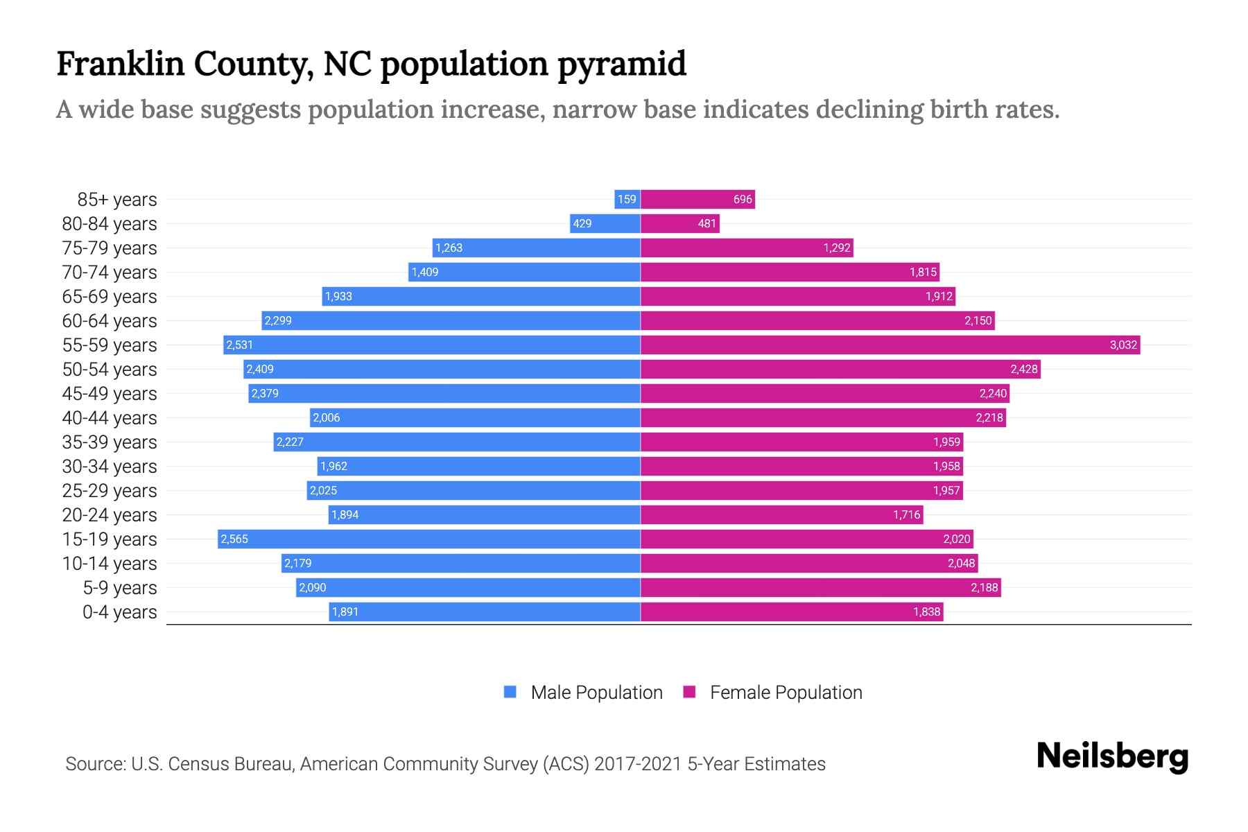 Franklin County, NC Population by Age 2023 Franklin County, NC Age