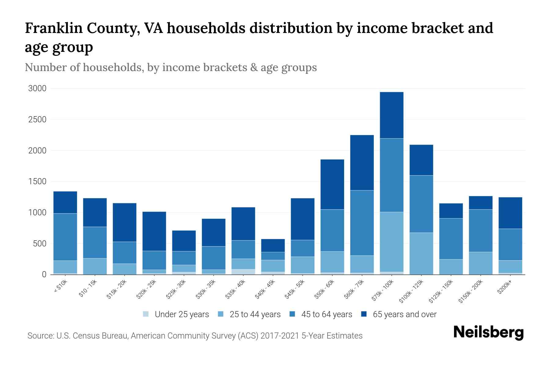 Franklin County, VA Median Household By Age 2024 Update