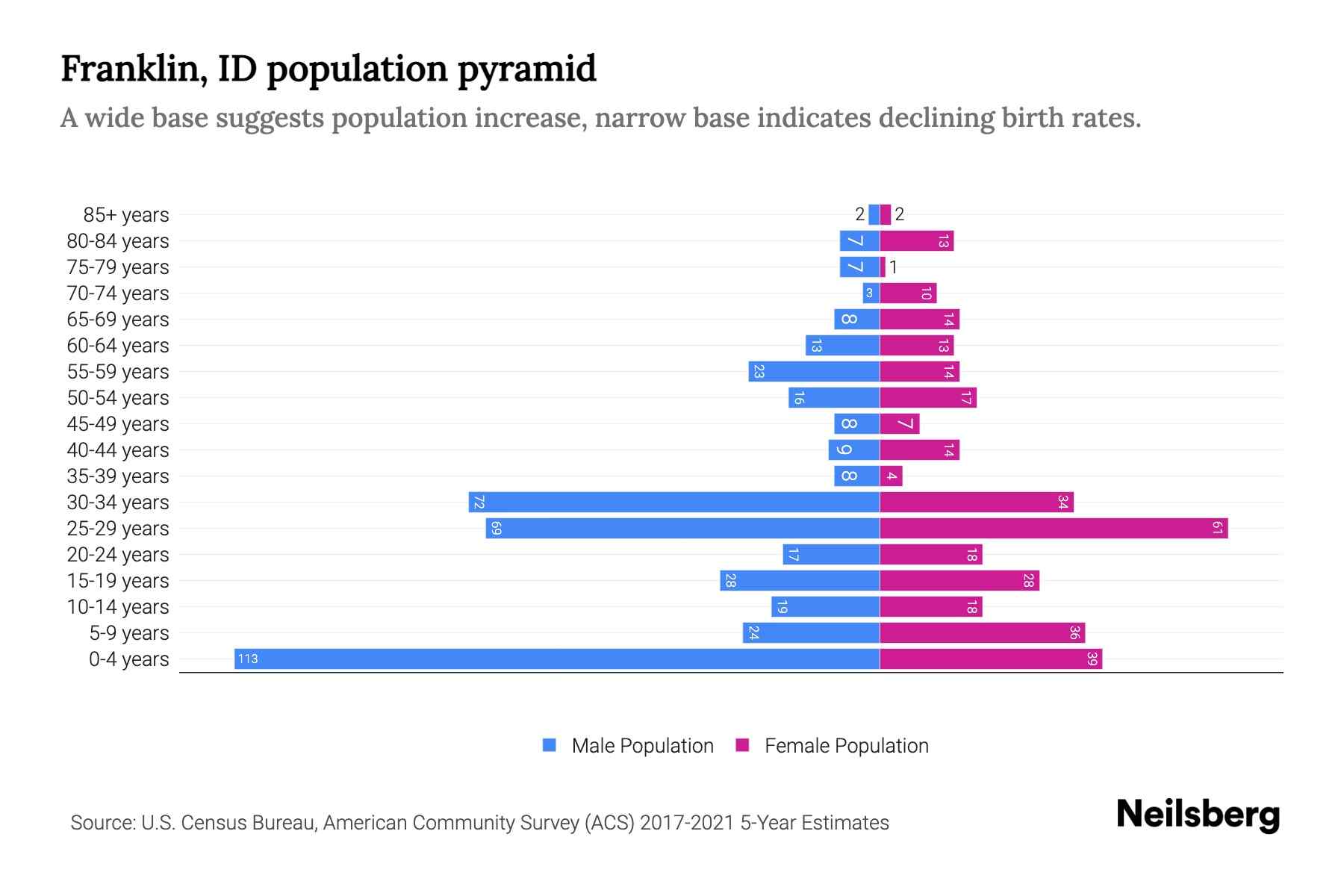 Franklin, ID Population by Age 2023 Franklin, ID Age Demographics