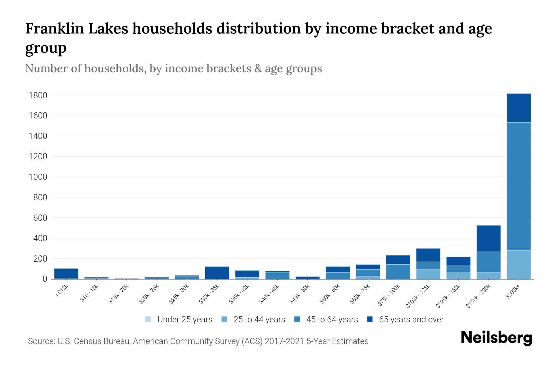 Franklin Lakes, NJ Median Household By Age 2024 Update Neilsberg