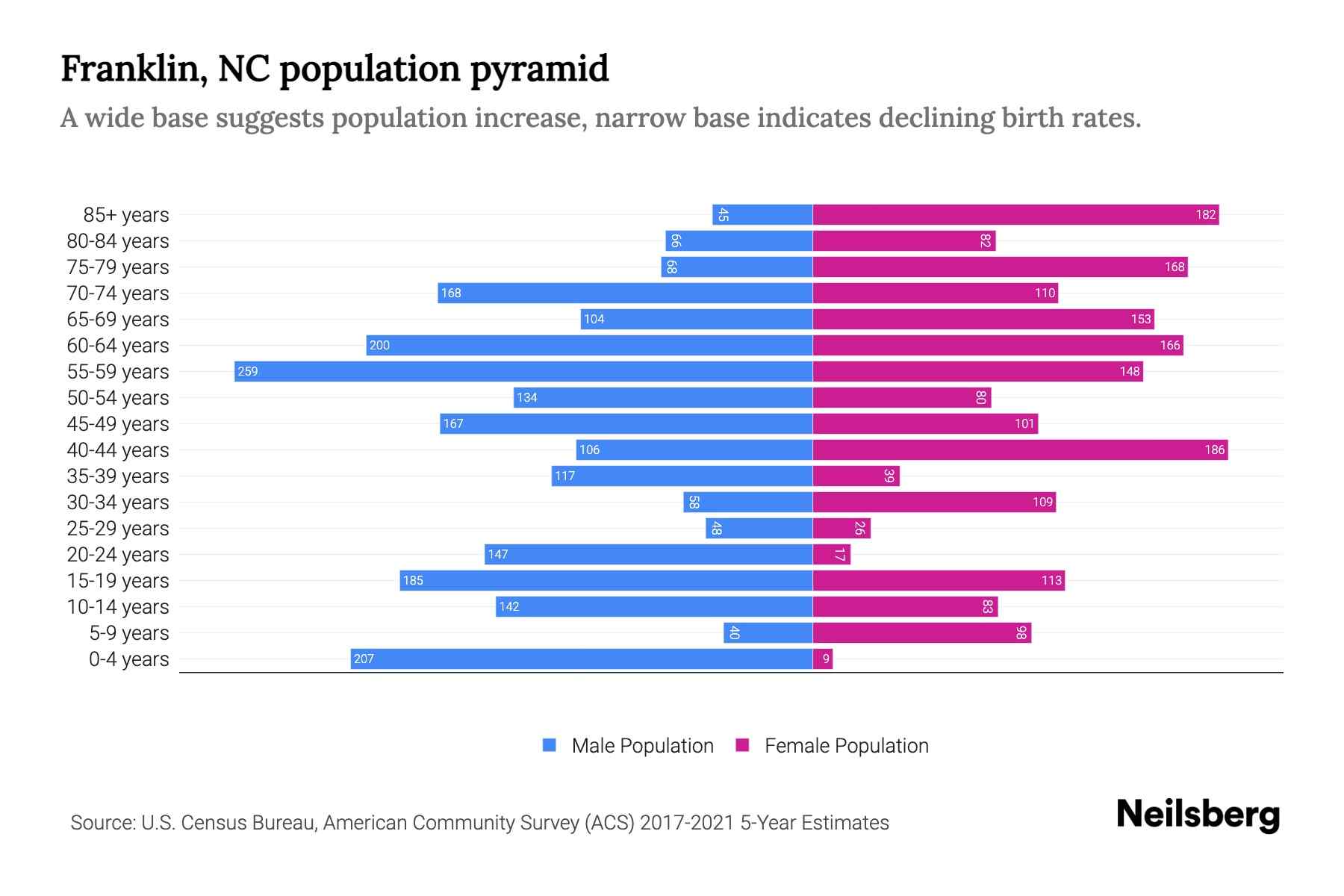 Franklin, NC Population by Age 2023 Franklin, NC Age Demographics
