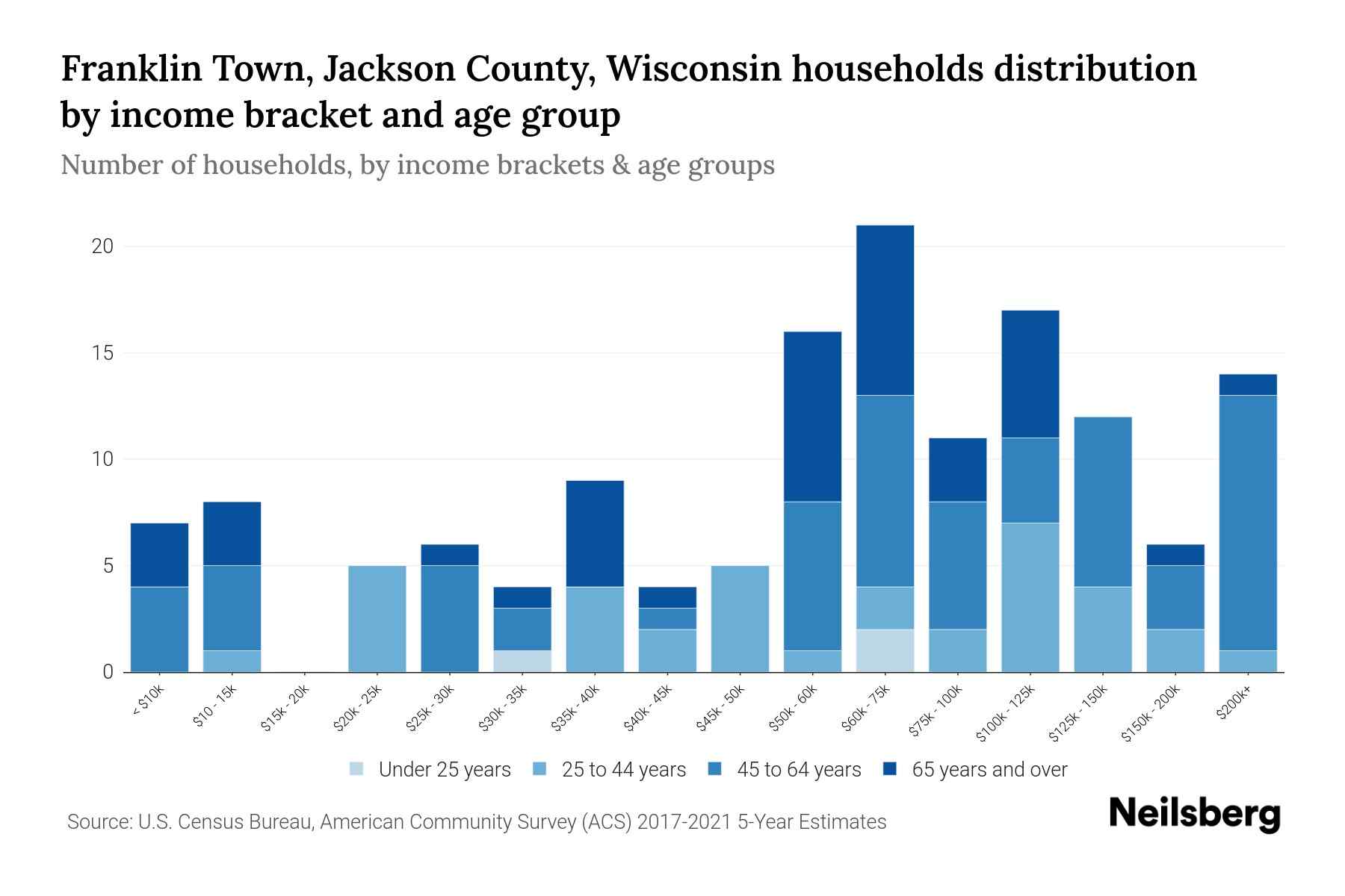Franklin Town, Jackson County, Wisconsin Median Household By Age