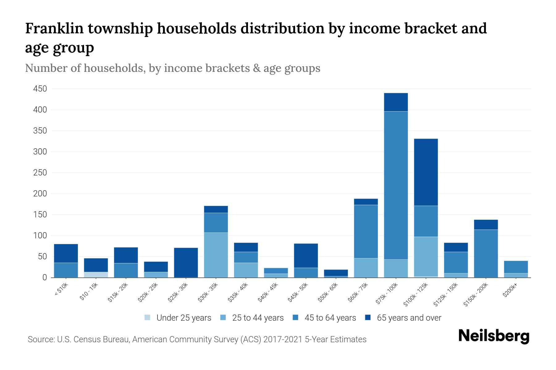 Franklin township, Adams County, Pennsylvania Median Household