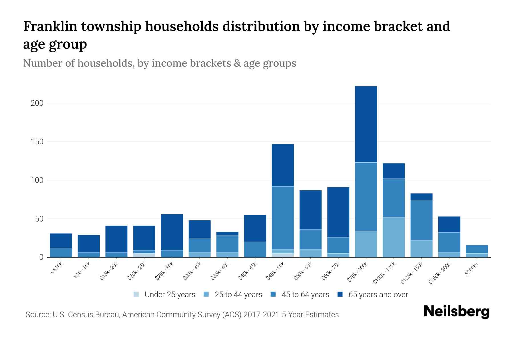 Franklin township, Butler County, Pennsylvania Median Household