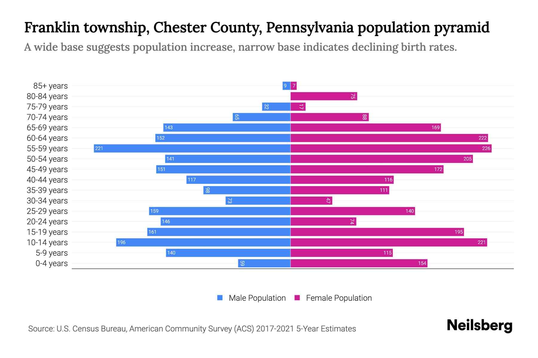 Franklin township, Chester County, Pennsylvania Population by Age