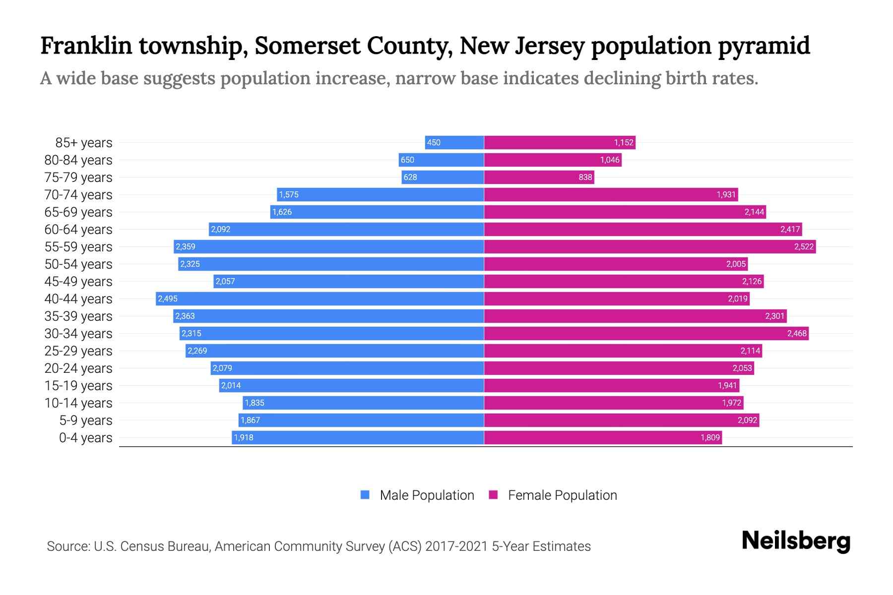 Franklin township, Somerset County, New Jersey Population by Age 2023