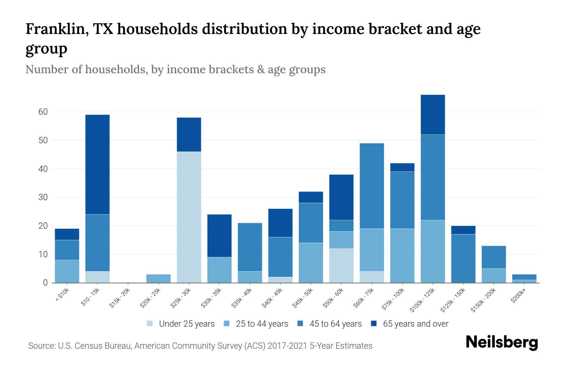 Franklin, TX Median Household Income By Age - 2023 | Neilsberg