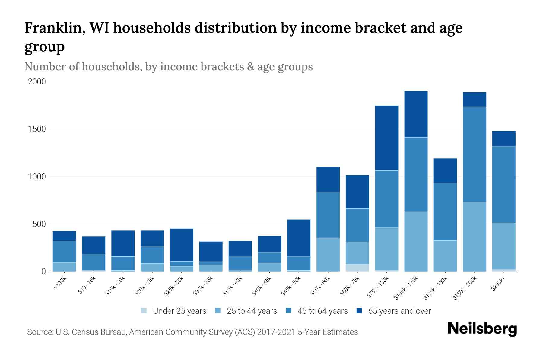 Franklin, WI Median Household By Age 2024 Update Neilsberg